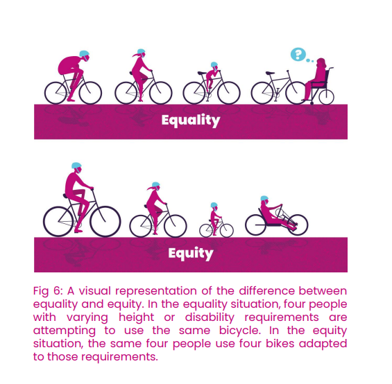 A visual representation of the difference between equality and equity. In the equality situation, four people with varying height or disability requirements are attempting to use the same type of bicycle. In the equity situation, the same four people use four bikes adapted to those requirements.