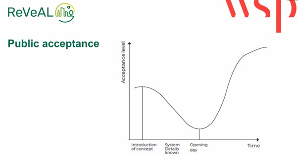 A line graph showing how public acceptance of UVARs typical varies over time. The graph shows that following the introduction of the concept, acceptance falls, reaching a low point around the implementation or opening day. The graph shows that public acceptance subsequently rises over time as demonstrated by a steep gradient.  