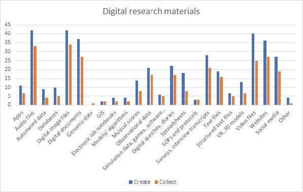 Digital research materials examples in a column graph based on the findings of the PR Voices project