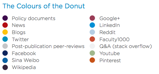 A list of the various colours representing the different sources of attention.   The various sources are:
Policy documents, news, blogs, Twitter, Post-publication peer-reviews, Facebook, Sina Weibo, Wikipedia. Google+, LinkedIn, Reddit, Faculty1000, Q&A (stack overflow), Youtube and Pinterest. 