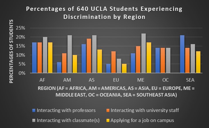 Bar chart showing percentages of 640 UCLA Students Experiencing Discrimination by Region