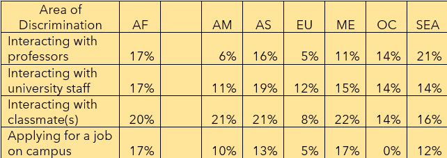 Table showing percentages of 640 UCLA Students Experiencing Discrimination by Region