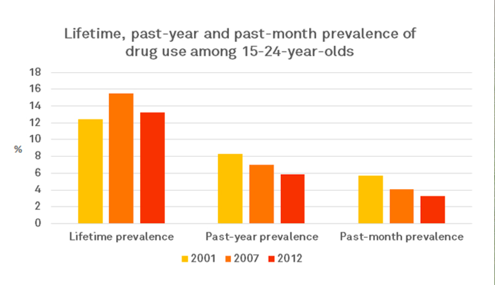 By two out of three measures, adult drug use is now lower than it was in 2001. This gives more credence to the idea that criminalising people is an unnecessary (not to mention inhumane) way of trying to stop them taking drugs. 