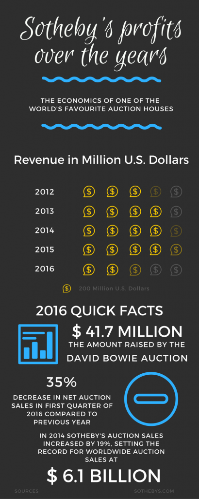 sothebys-profits-over-the-years2