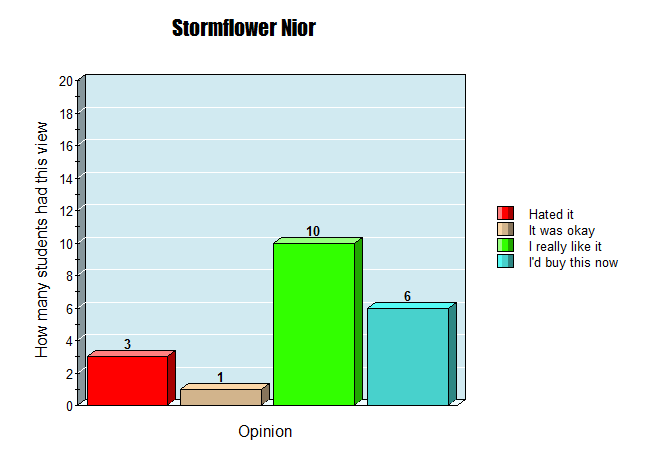Stormflower results